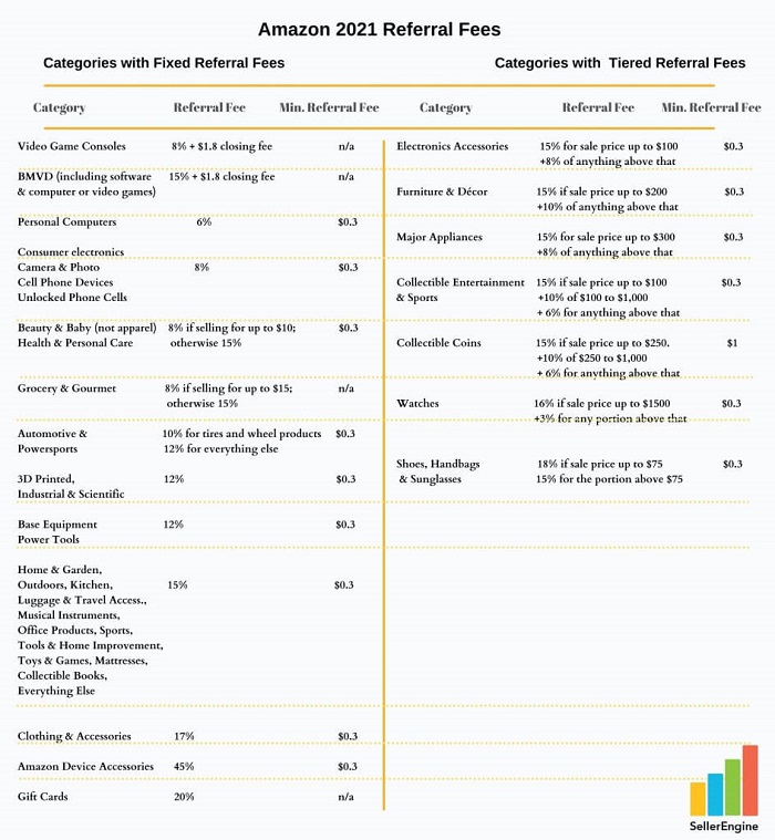 2021做亞馬遜，賣家需要知道哪些基礎費用？